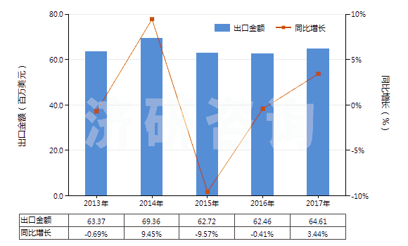 2013-2017年中國盥洗用皂及有機(jī)表面活性產(chǎn)品(包括含有藥物的產(chǎn)品、呈條狀、塊狀或模制形狀)(HS34011100)出口總額及增速統(tǒng)計(jì)